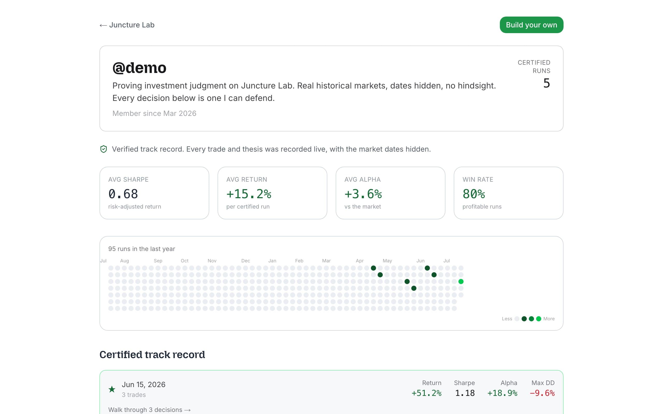 A verified investment track record: Sharpe, return, and alpha alongside the trader’s own decisions.